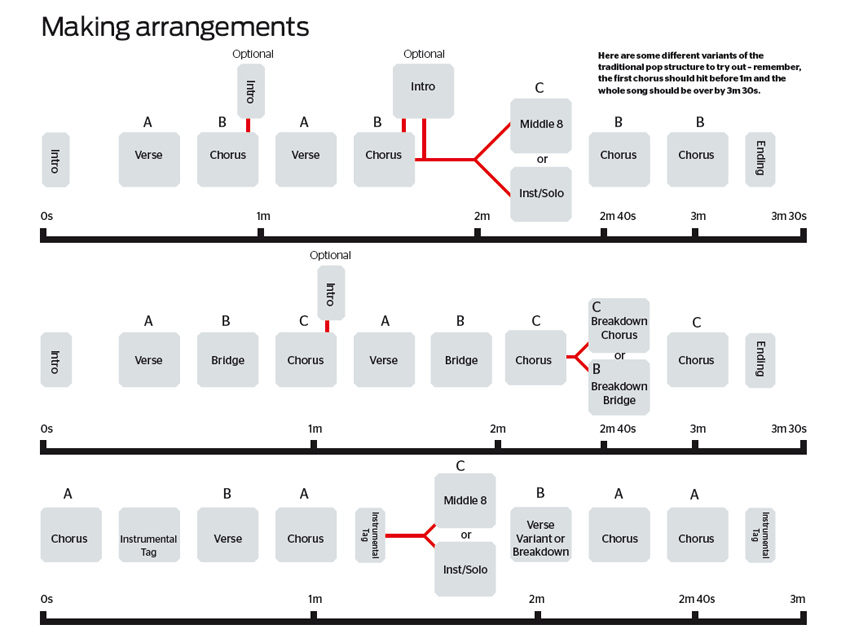 song structure template Google Search music production